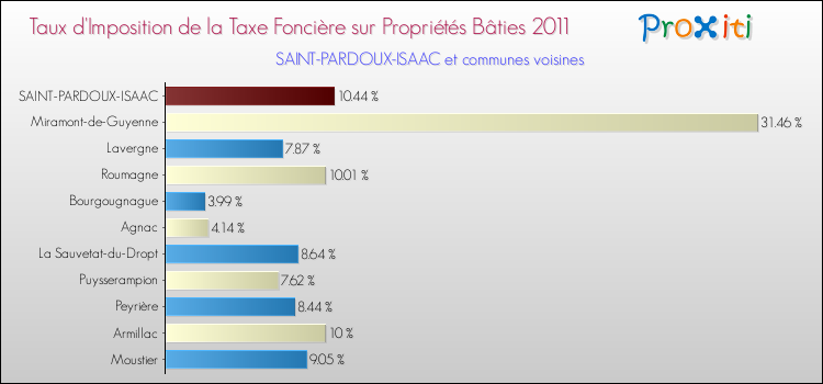 Taux d'imposition de la taxe foncière sur le bati 2011 pour SAINT-PARDOUX-ISAAC et les communes proches Comparaison des taux d'imposition de la taxe foncière sur le bati 2011 pour SAINT-PARDOUX-ISAAC et les communes voisines