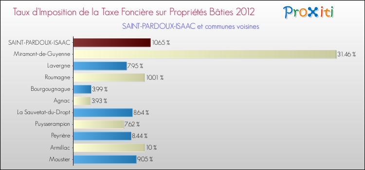 Taux d'imposition de la taxe foncière sur le bati 2012 pour SAINT-PARDOUX-ISAAC et les communes proches Comparaison des taux d'imposition de la taxe foncière sur le bati 2012 pour SAINT-PARDOUX-ISAAC et les communes voisines