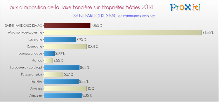 Taux d'imposition de la taxe foncière sur le bati 2014 pour SAINT-PARDOUX-ISAAC et les communes proches Comparaison des taux d'imposition de la taxe foncière sur le bati 2014 pour SAINT-PARDOUX-ISAAC et les communes voisines