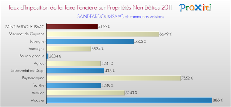 Taux d'imposition de la taxe foncière sur les immeubles et terrains non batis 2011 pour SAINT-PARDOUX-ISAAC et les communes proches Comparaison des taux d'imposition de la taxe foncière sur les immeubles et terrains non batis 2011 pour SAINT-PARDOUX-ISAAC et les communes voisines