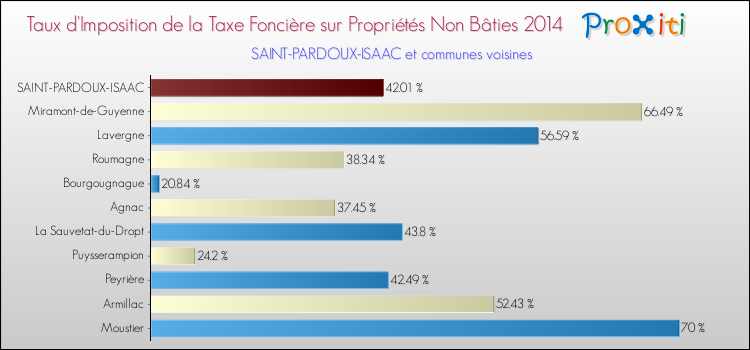 Taux d'imposition de la taxe foncière sur les immeubles et terrains non batis 2014 pour SAINT-PARDOUX-ISAAC et les communes proches Comparaison des taux d'imposition de la taxe foncière sur les immeubles et terrains non batis 2014 pour SAINT-PARDOUX-ISAAC et les communes voisines
