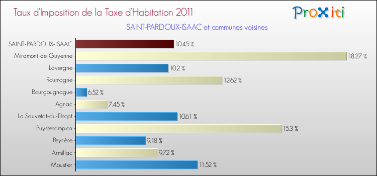 Taux d'imposition de la taxe d'habitation 2011 pour SAINT-PARDOUX-ISAAC et les communes proches Comparaison des taux d'imposition de la taxe d'habitation 2011 pour SAINT-PARDOUX-ISAAC et les communes voisines