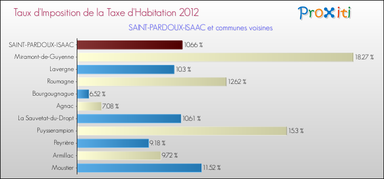 Taux d'imposition de la taxe d'habitation 2012 pour SAINT-PARDOUX-ISAAC et les communes proches Comparaison des taux d'imposition de la taxe d'habitation 2012 pour SAINT-PARDOUX-ISAAC et les communes voisines