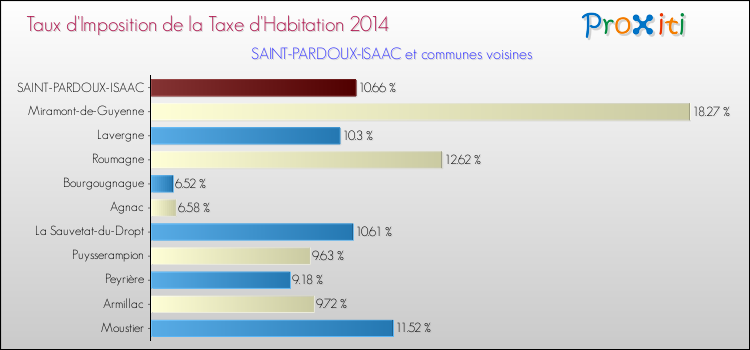 Taux d'imposition de la taxe d'habitation 2014 pour SAINT-PARDOUX-ISAAC et les communes proches Comparaison des taux d'imposition de la taxe d'habitation 2014 pour SAINT-PARDOUX-ISAAC et les communes voisines
