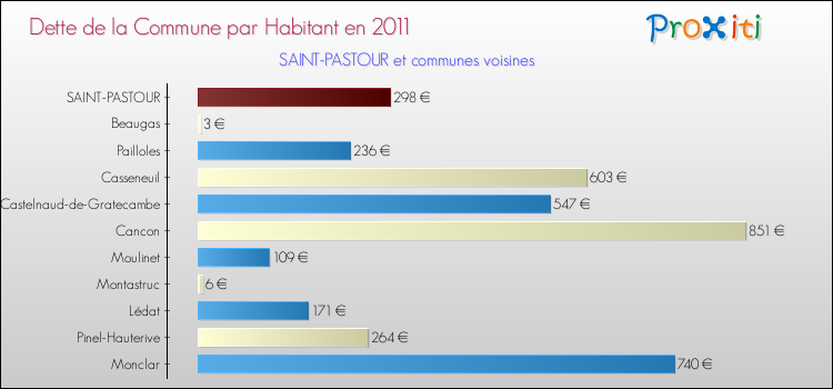 Dette par habitant de la commune en 2011 pour SAINT-PASTOUR et les communes proches Comparaison de la dette par habitant de la commune en 2011 pour SAINT-PASTOUR et les communes voisines