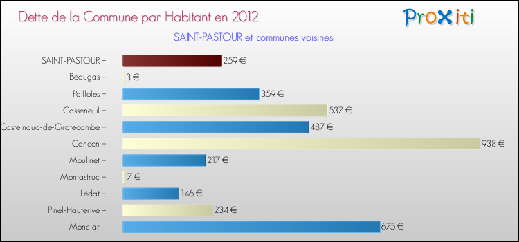 Dette par habitant de la commune en 2012 pour SAINT-PASTOUR et les communes proches Comparaison de la dette par habitant de la commune en 2012 pour SAINT-PASTOUR et les communes voisines