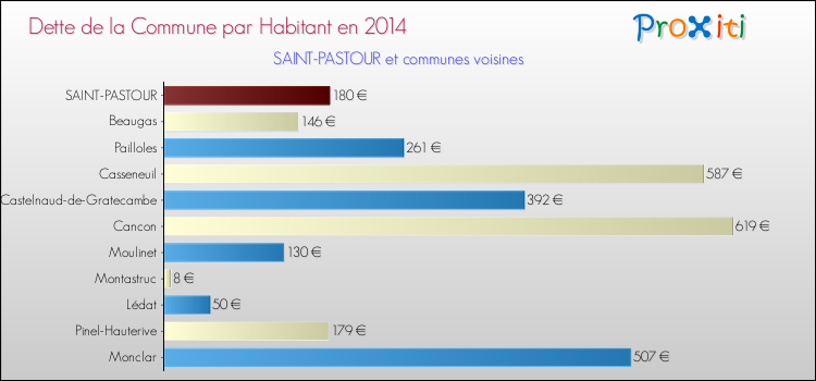 Dette par habitant de la commune en 2014 pour SAINT-PASTOUR et les communes proches Comparaison de la dette par habitant de la commune en 2014 pour SAINT-PASTOUR et les communes voisines