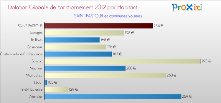 Montant des dotations globales de fonctionnement DGF par Habitant pour SAINT-PASTOUR et les communes proches Comparaison des des dotations globales de fonctionnement DGF par habitant pour SAINT-PASTOUR et les communes voisines