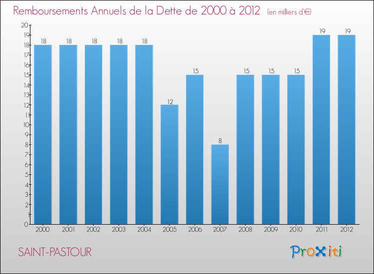 Evolution de l'annuité de la dette pour la commune de SAINT-PASTOUR de 2000 à 2012 Annuités de la dette pour SAINT-PASTOUR de 2000 à 2012