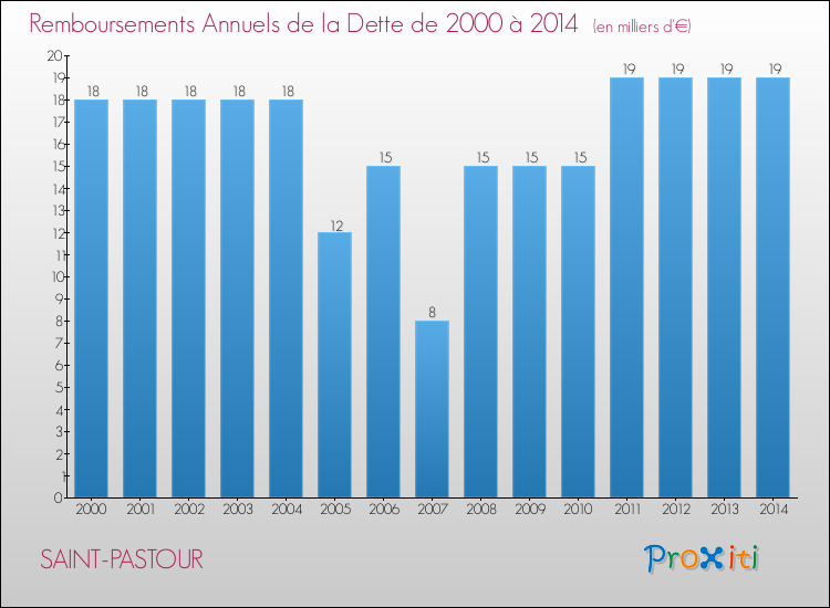 Evolution de l'annuité de la dette pour la commune de SAINT-PASTOUR de 2000 à 2014 Annuités de la dette pour SAINT-PASTOUR de 2000 à 2014