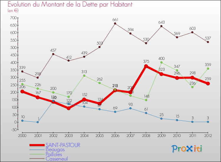 Evolution de la dette par habitant pour la commune de SAINT-PASTOUR et les communes proches de 2000 à 2012 Comparaison de la dette par habitant pour SAINT-PASTOUR et les communes voisines de 2000 à 2012
