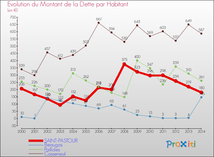 Evolution de la dette par habitant pour la commune de SAINT-PASTOUR et les communes proches de 2000 à 2014 Comparaison de la dette par habitant pour SAINT-PASTOUR et les communes voisines de 2000 à 2014
