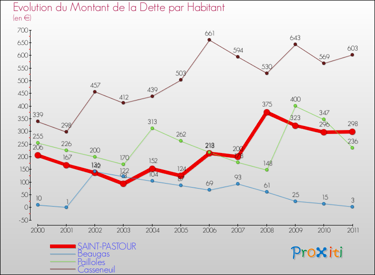 Evolution de la dette par habitant pour la commune de SAINT-PASTOUR et les communes proches Comparaison de la dette par habitant pour SAINT-PASTOUR et les communes voisines