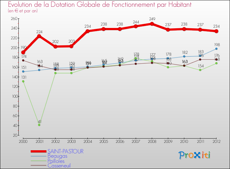 Evolution et montant de la dotation globale de fonctionnement par Habitant pour SAINT-PASTOUR et les communes proches Comparaison des dotations globales de fonctionnement par habitant pour SAINT-PASTOUR et les communes voisines