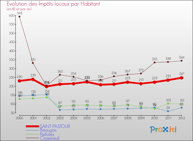 Evolution et montant des impôts locaux par Habitant pour SAINT-PASTOUR et les communes proches Comparaison des impôts locaux par habitant pour SAINT-PASTOUR et les communes voisines