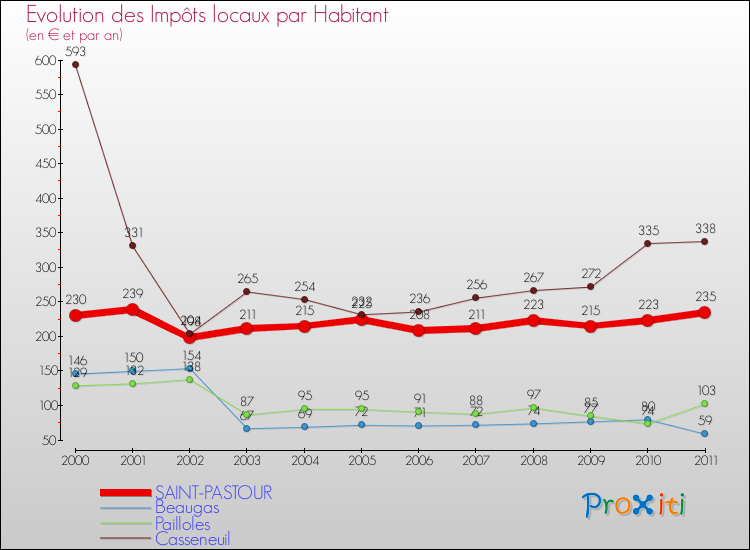 Evolution et montant des impôts locaux par Habitant pour SAINT-PASTOUR et les communes proches Comparaison des impôts locaux par habitant pour SAINT-PASTOUR et les communes voisines