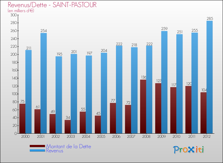 Evolution comparée de la dette et des revenus pour la commune de SAINT-PASTOUR de 2000 à 2012 Comparaison de la dette et des revenus pour SAINT-PASTOUR de 2000 à 2012