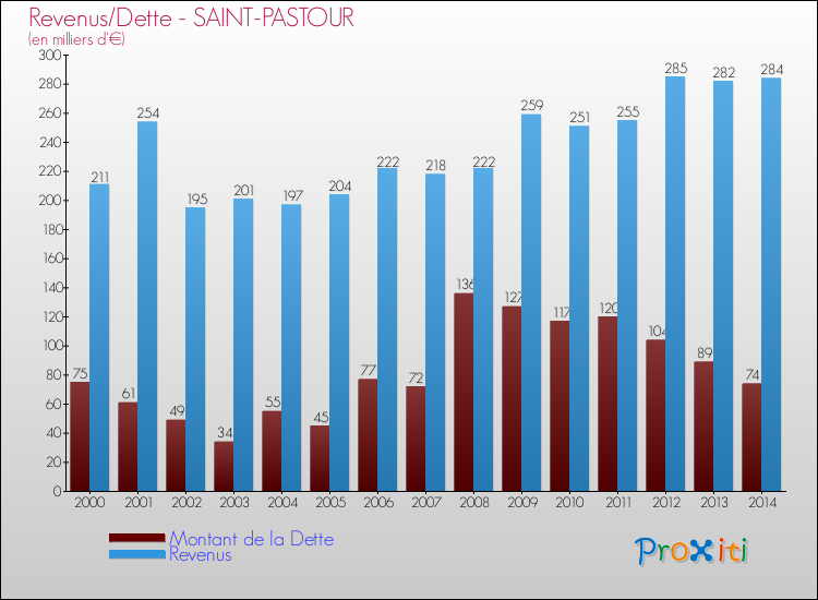 Evolution comparée de la dette et des revenus pour la commune de SAINT-PASTOUR de 2000 à 2014 Comparaison de la dette et des revenus pour SAINT-PASTOUR de 2000 à 2014