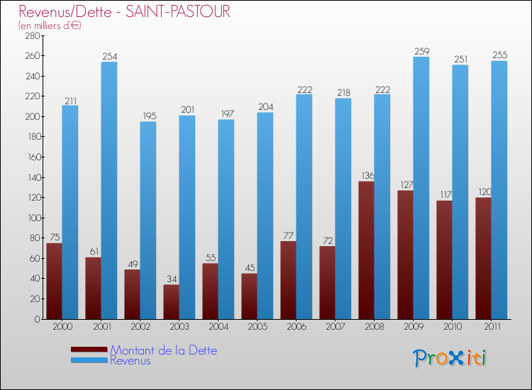 Evolution comparée de la dette et des revenus pour la commune de SAINT-PASTOUR de 2000 à 2011 Comparaison de la dette et des revenus pour SAINT-PASTOUR de 2000 à 2011
