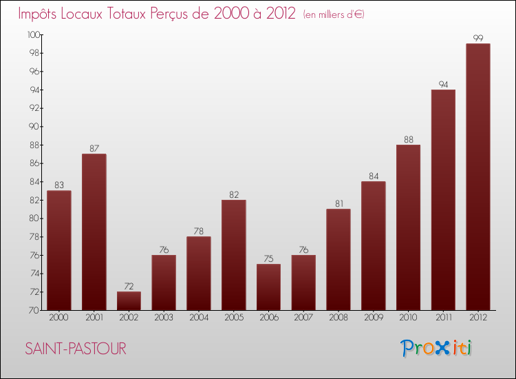 Evolution des Impôts Locaux pour la commune de SAINT-PASTOUR de 2000 à 2012 Evolution des Impôts Locaux pour SAINT-PASTOUR de 2000 à 2012
