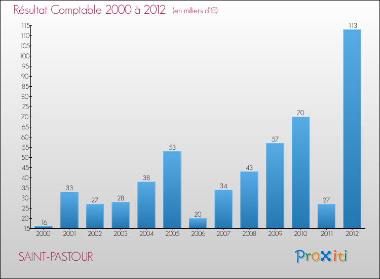 Evolution du résultat comptable pour la commune de SAINT-PASTOUR de 2000 à 2012 Evolution du résultat comptable pour SAINT-PASTOUR de 2000 à 2012