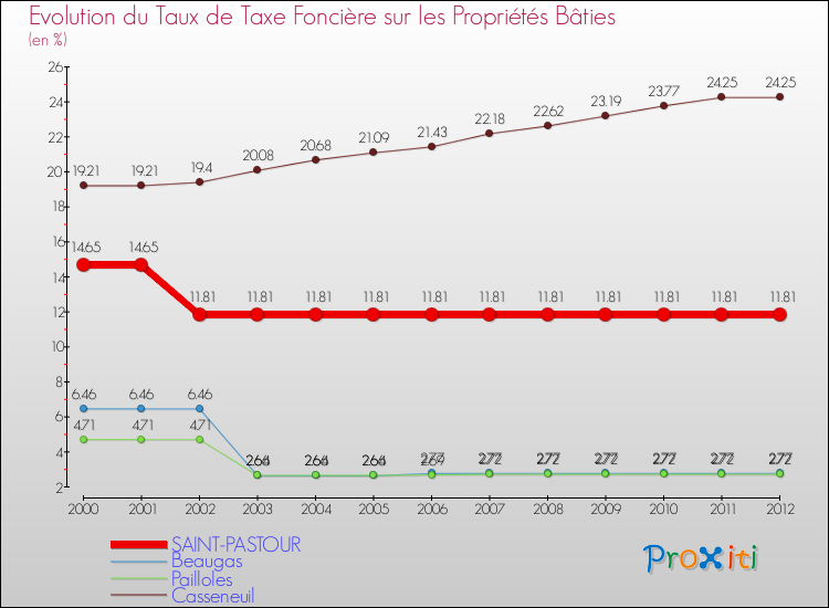 Evolution du taux de la taxe foncière sur le bati pour SAINT-PASTOUR et les communes proches de 2000 à 2012 Comparaison des taux de taxe foncière sur le bati pour SAINT-PASTOUR et les communes voisines de 2000 à 2012