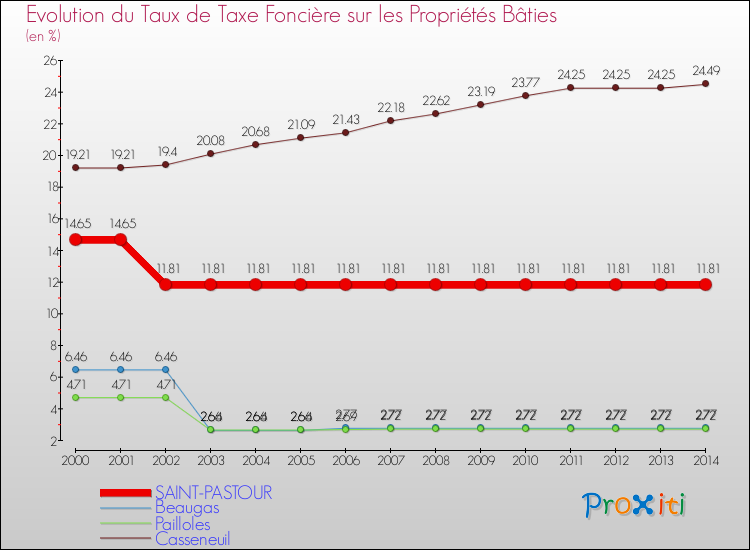 Evolution du taux de la taxe foncière sur le bati pour SAINT-PASTOUR et les communes proches de 2000 à 2014 Comparaison des taux de taxe foncière sur le bati pour SAINT-PASTOUR et les communes voisines de 2000 à 2014