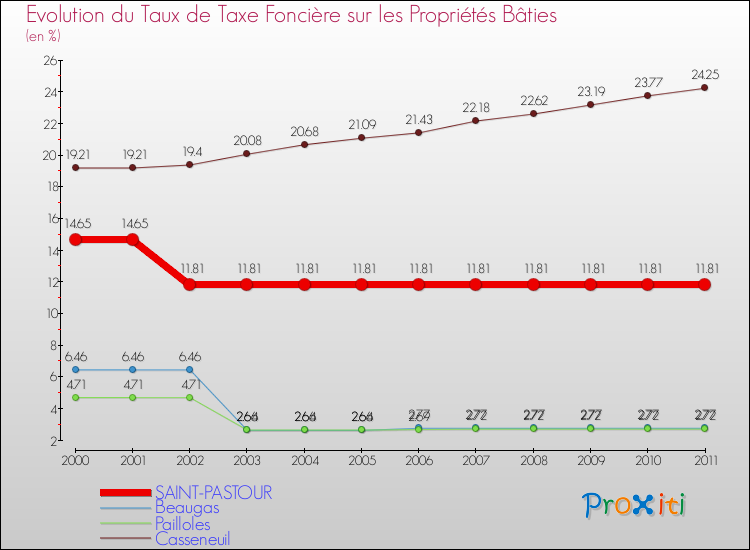 Evolution du taux de la taxe foncière sur le bati pour SAINT-PASTOUR et les communes proches Comparaison des taux de taxe foncière sur le bati pour SAINT-PASTOUR et les communes voisines