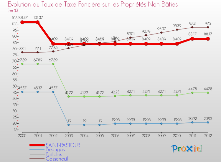 Evolution du taux de la taxe foncière sur les immeubles et terrains non batis pour SAINT-PASTOUR et les communes proches de 2000 à 2012 Comparaison des taux de la taxe foncière sur les immeubles et terrains non batis pour SAINT-PASTOUR et les communes voisines de 2000 à 2012