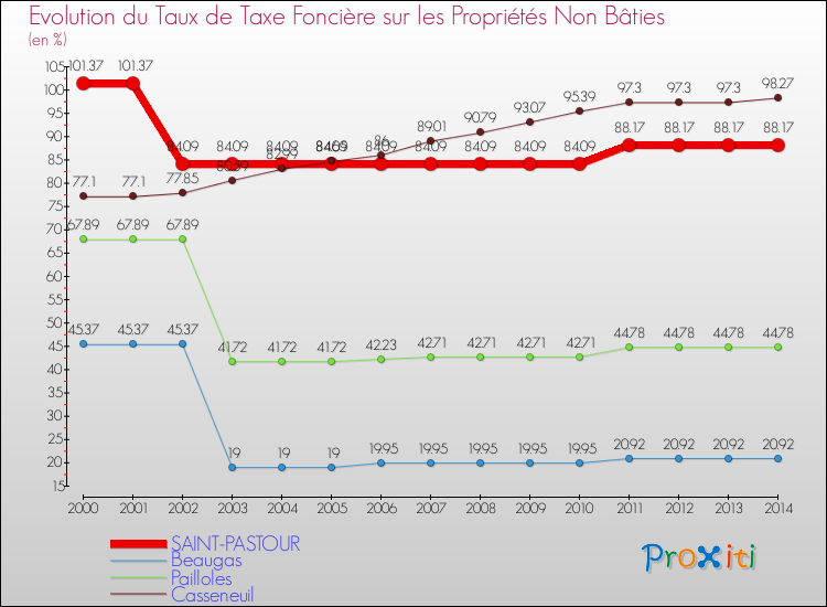 Evolution du taux de la taxe foncière sur les immeubles et terrains non batis pour SAINT-PASTOUR et les communes proches de 2000 à 2014 Comparaison des taux de la taxe foncière sur les immeubles et terrains non batis pour SAINT-PASTOUR et les communes voisines de 2000 à 2014