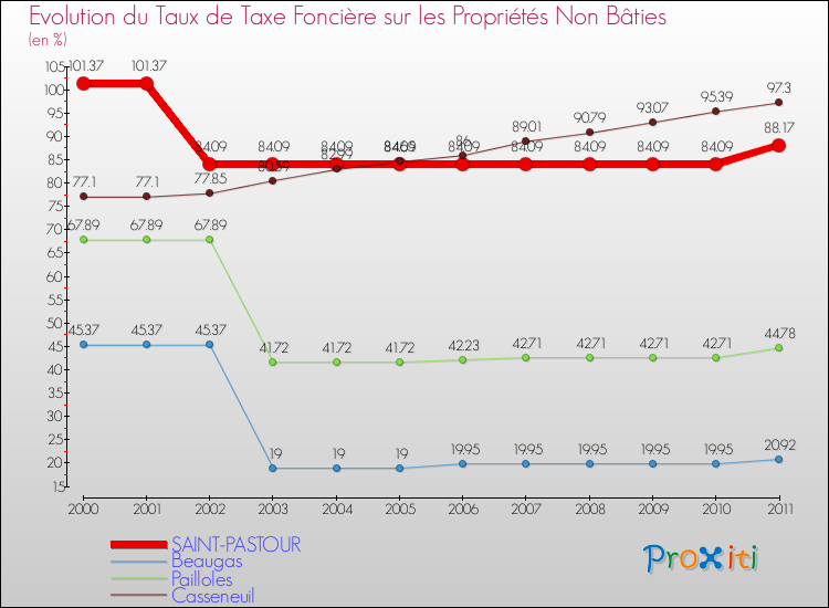 Evolution du taux de la taxe foncière sur les immeubles et terrains non batis pour SAINT-PASTOUR et les communes proches Comparaison des taux de la taxe foncière sur les immeubles et terrains non batis pour SAINT-PASTOUR et les communes voisines