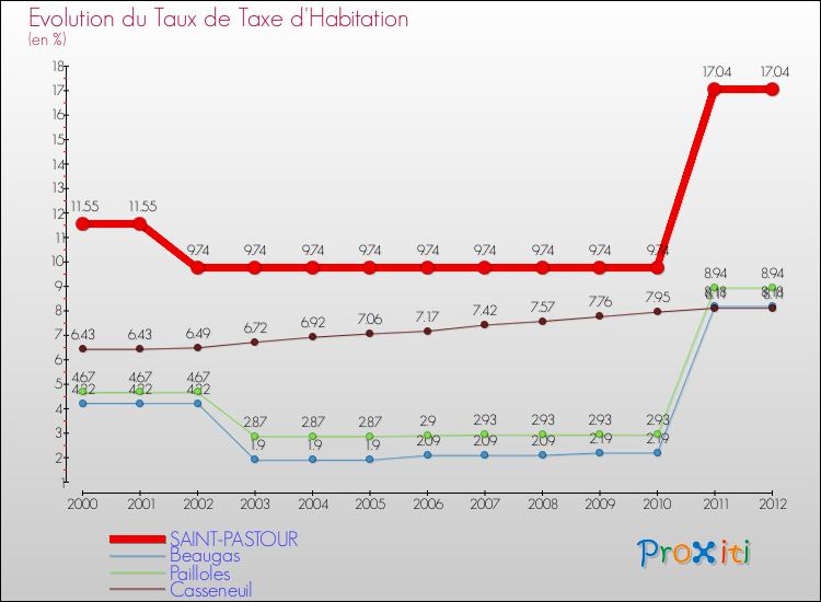 Evolution du taux de la taxe d'habitation pour SAINT-PASTOUR et les communes proches Comparaison des taux de la taxe d'habitation pour SAINT-PASTOUR et les communes voisines