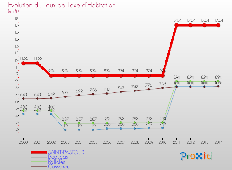 Evolution du taux de la taxe d'habitation pour SAINT-PASTOUR et les communes proches de 2000 à 2014 Comparaison des taux de la taxe d'habitation pour SAINT-PASTOUR et les communes voisines de 2000 à 2014