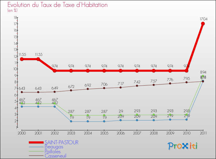 Evolution du taux de la taxe d'habitation pour SAINT-PASTOUR et les communes proches Comparaison des taux de la taxe d'habitation pour SAINT-PASTOUR et les communes voisines