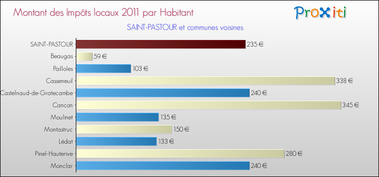 Montant des impôts locaux par Habitant pour SAINT-PASTOUR et les communes proches Comparaison des impôts locaux par habitant pour SAINT-PASTOUR et les communes voisines