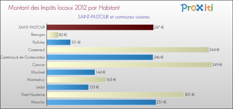 Montant des impôts locaux par Habitant pour SAINT-PASTOUR et les communes proches Comparaison des impôts locaux par habitant pour SAINT-PASTOUR et les communes voisines