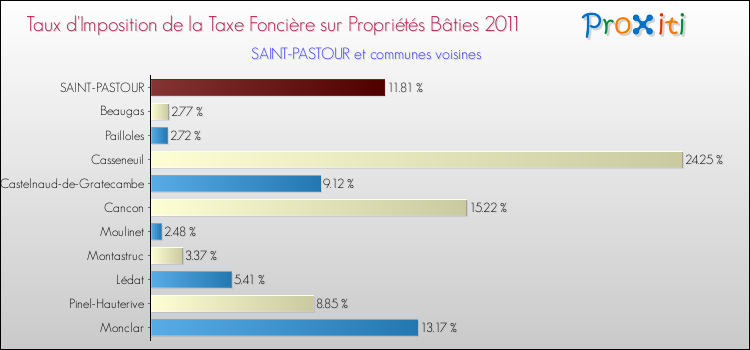 Taux d'imposition de la taxe foncière sur le bati 2011 pour SAINT-PASTOUR et les communes proches Comparaison des taux d'imposition de la taxe foncière sur le bati 2011 pour SAINT-PASTOUR et les communes voisines