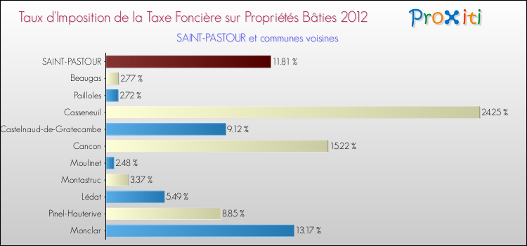Taux d'imposition de la taxe foncière sur le bati 2012 pour SAINT-PASTOUR et les communes proches Comparaison des taux d'imposition de la taxe foncière sur le bati 2012 pour SAINT-PASTOUR et les communes voisines