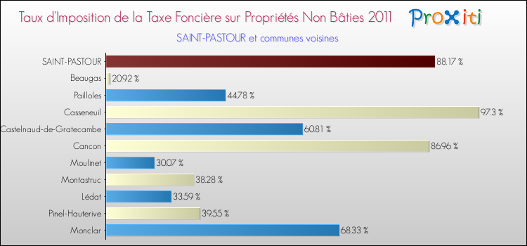Taux d'imposition de la taxe foncière sur les immeubles et terrains non batis 2011 pour SAINT-PASTOUR et les communes proches Comparaison des taux d'imposition de la taxe foncière sur les immeubles et terrains non batis 2011 pour SAINT-PASTOUR et les communes voisines