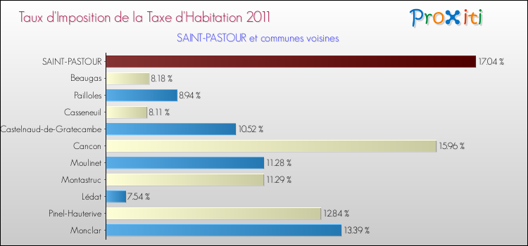 Taux d'imposition de la taxe d'habitation 2011 pour SAINT-PASTOUR et les communes proches Comparaison des taux d'imposition de la taxe d'habitation 2011 pour SAINT-PASTOUR et les communes voisines