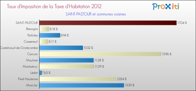 Taux d'imposition de la taxe d'habitation 2012 pour SAINT-PASTOUR et les communes proches Comparaison des taux d'imposition de la taxe d'habitation 2012 pour SAINT-PASTOUR et les communes voisines