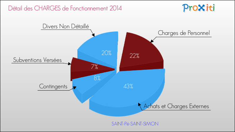 Décomposition des Charges de Fonctionnement 2014 de la commune de SAINT-Pé-SAINT-SIMON Charges de Fonctionnement 2014 pour la commune de SAINT-Pé-SAINT-SIMON
