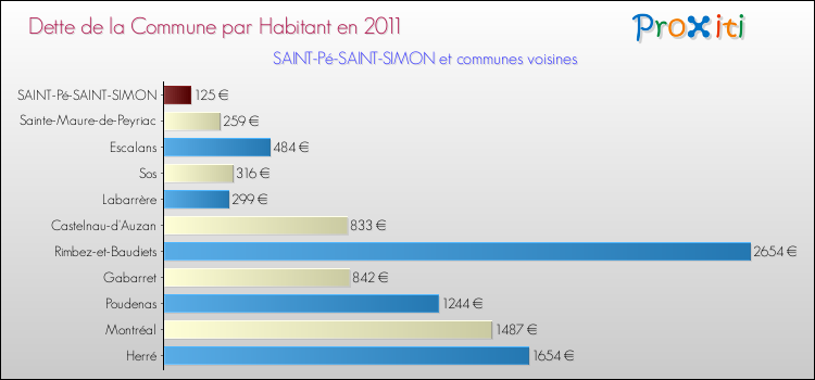 Dette par habitant de la commune en 2011 pour SAINT-Pé-SAINT-SIMON et les communes proches Comparaison de la dette par habitant de la commune en 2011 pour SAINT-Pé-SAINT-SIMON et les communes voisines