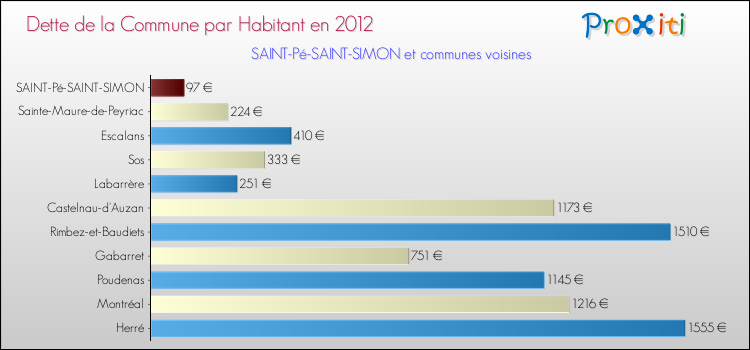 Dette par habitant de la commune en 2012 pour SAINT-Pé-SAINT-SIMON et les communes proches Comparaison de la dette par habitant de la commune en 2012 pour SAINT-Pé-SAINT-SIMON et les communes voisines
