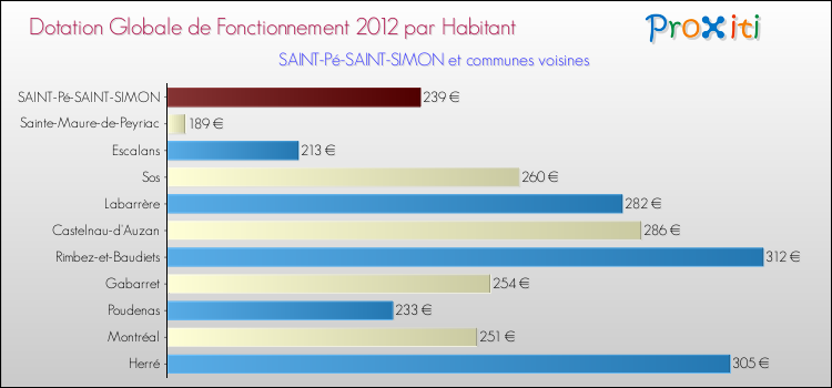 Montant des dotations globales de fonctionnement DGF par Habitant pour SAINT-Pé-SAINT-SIMON et les communes proches Comparaison des des dotations globales de fonctionnement DGF par habitant pour SAINT-Pé-SAINT-SIMON et les communes voisines
