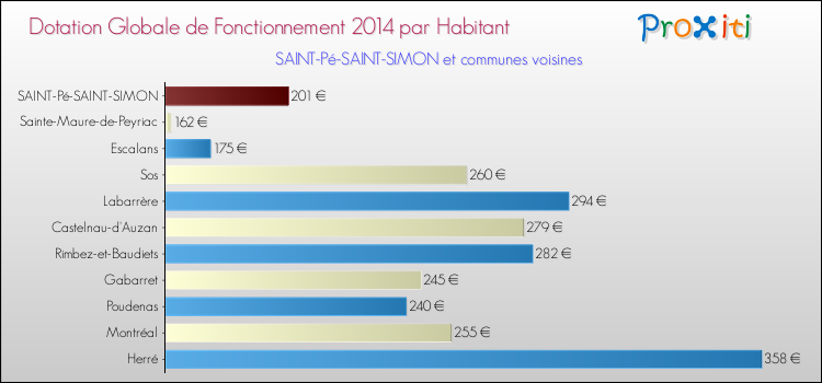Montant des dotations globales de fonctionnement DGF par Habitant pour SAINT-Pé-SAINT-SIMON et les communes proches en 2014. Comparaison des des dotations globales de fonctionnement DGF par habitant pour SAINT-Pé-SAINT-SIMON et les communes voisines en 2014.