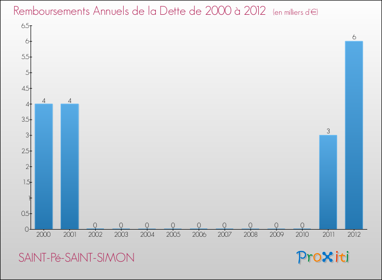 Evolution de l'annuité de la dette pour la commune de SAINT-Pé-SAINT-SIMON de 2000 à 2012 Annuités de la dette pour SAINT-Pé-SAINT-SIMON de 2000 à 2012