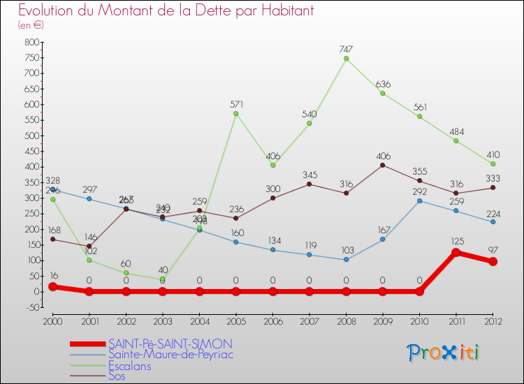 Evolution de la dette par habitant pour la commune de SAINT-Pé-SAINT-SIMON et les communes proches de 2000 à 2012 Comparaison de la dette par habitant pour SAINT-Pé-SAINT-SIMON et les communes voisines de 2000 à 2012