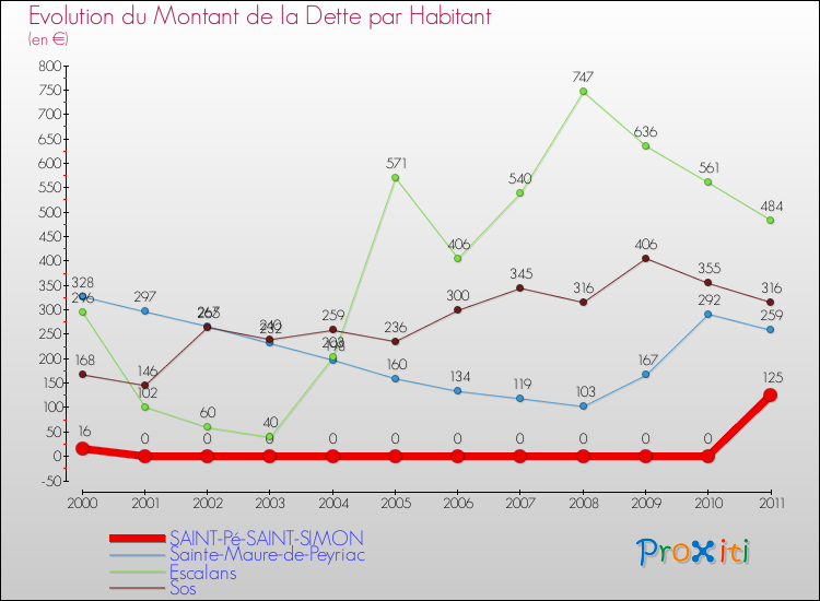 Evolution de la dette par habitant pour la commune de SAINT-Pé-SAINT-SIMON et les communes proches Comparaison de la dette par habitant pour SAINT-Pé-SAINT-SIMON et les communes voisines