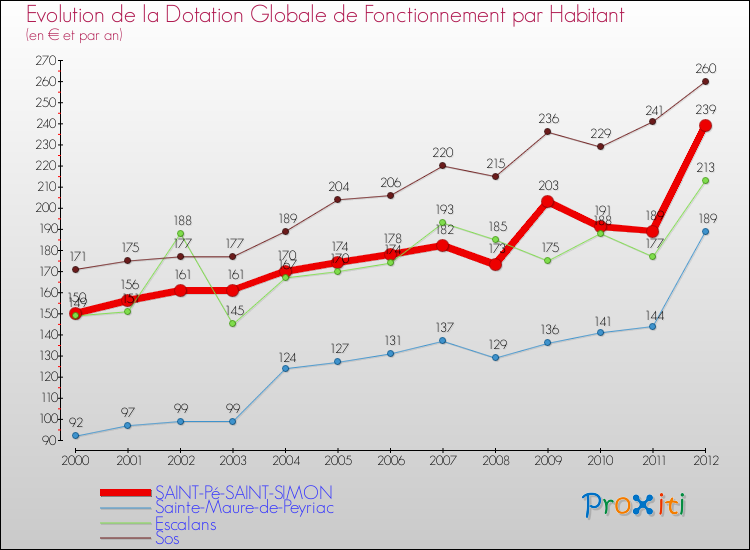 Evolution et montant de la dotation globale de fonctionnement par Habitant pour SAINT-Pé-SAINT-SIMON et les communes proches Comparaison des dotations globales de fonctionnement par habitant pour SAINT-Pé-SAINT-SIMON et les communes voisines